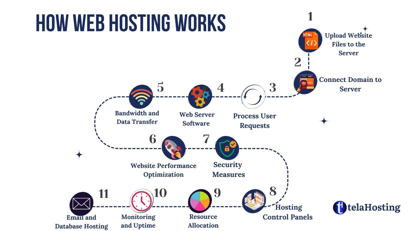 Infographics on the step-by-step process of how web hosting works 