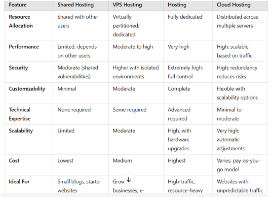 A table showing the comparison between the types of web hosting.