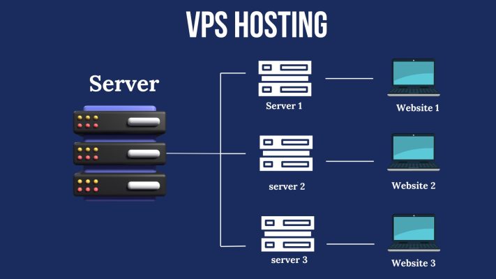 image: on VPS hosting. 3 virtual servers connected to 3 websites.