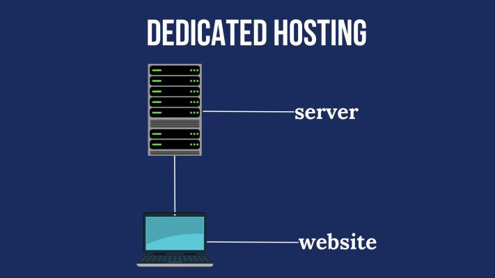 image of dedicated hosting: one server connected to one website. 