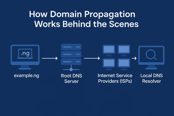 How DNS Propagation Works